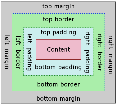 CSS box model