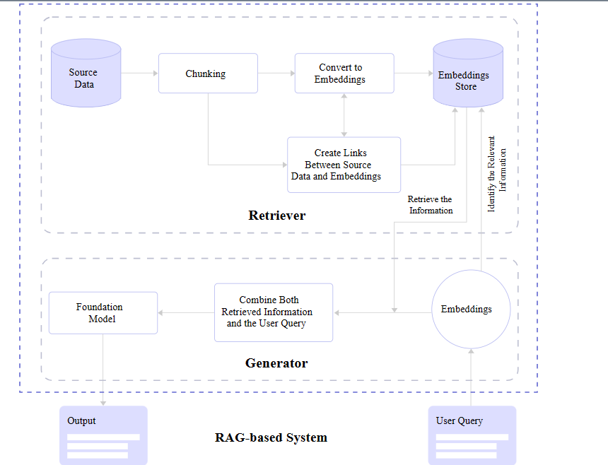 6-complete-rag-architecture