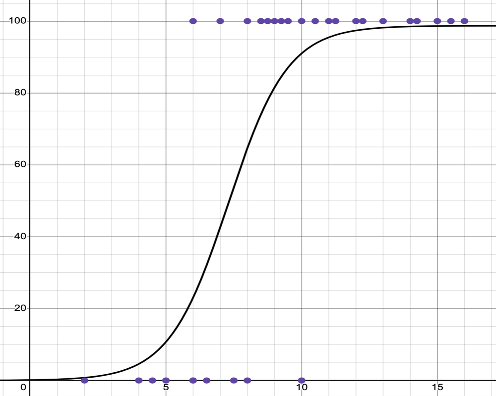 logistic regression graph